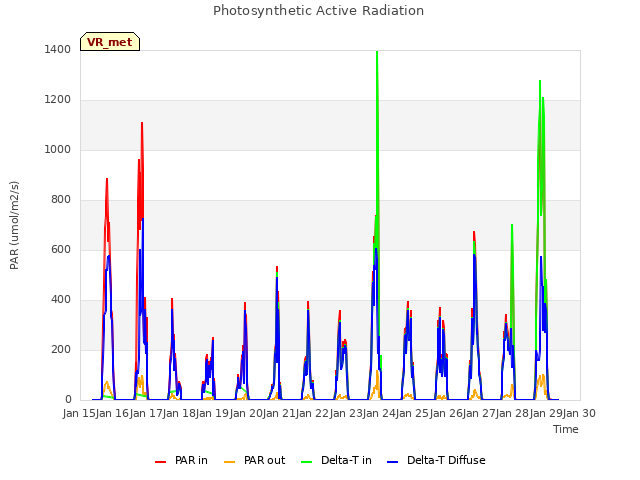 plot of Photosynthetic Active Radiation