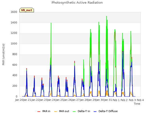 plot of Photosynthetic Active Radiation