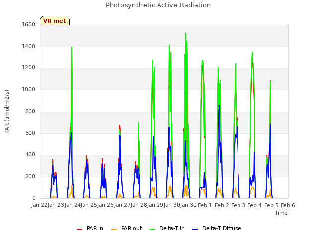 plot of Photosynthetic Active Radiation