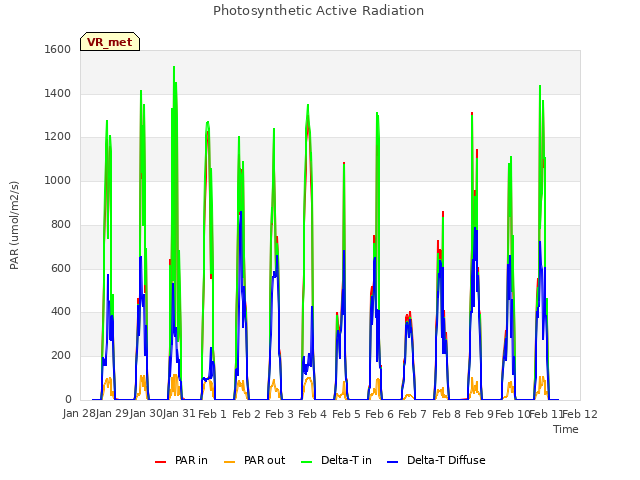 plot of Photosynthetic Active Radiation