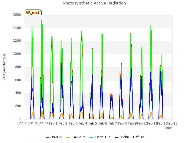 plot of Photosynthetic Active Radiation