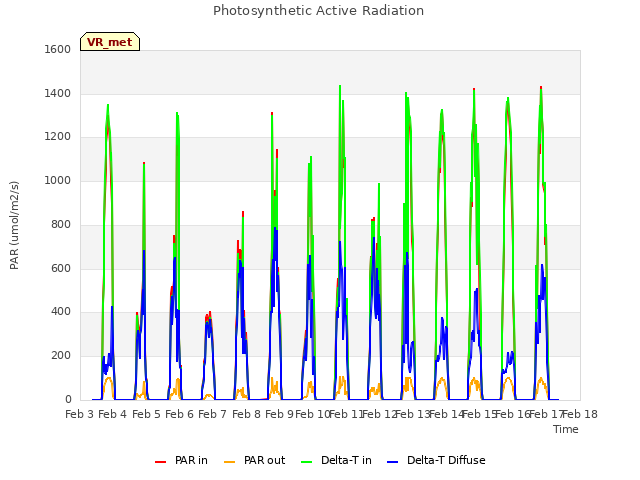 plot of Photosynthetic Active Radiation