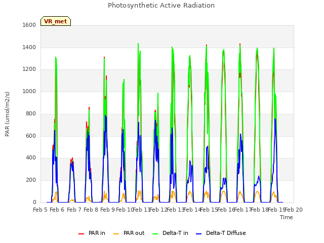 plot of Photosynthetic Active Radiation