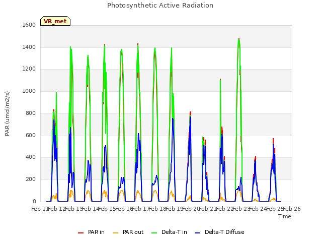 plot of Photosynthetic Active Radiation