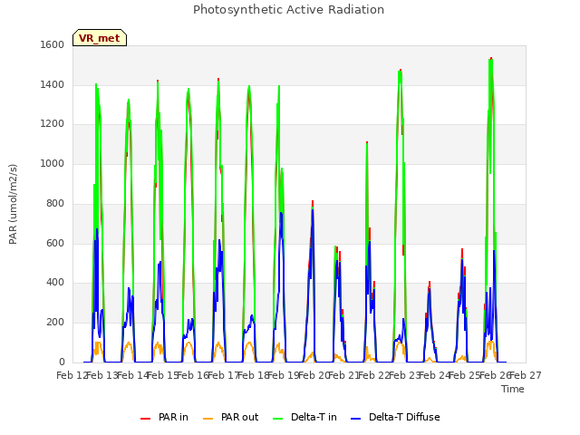 plot of Photosynthetic Active Radiation