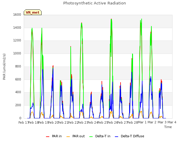 plot of Photosynthetic Active Radiation