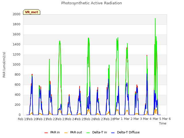 plot of Photosynthetic Active Radiation