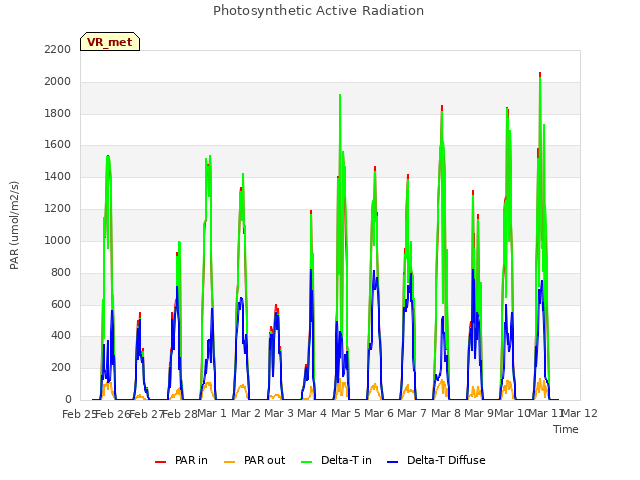 plot of Photosynthetic Active Radiation