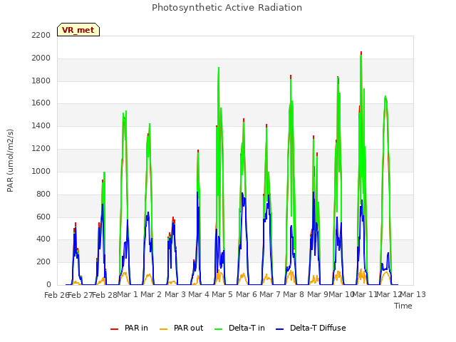 plot of Photosynthetic Active Radiation