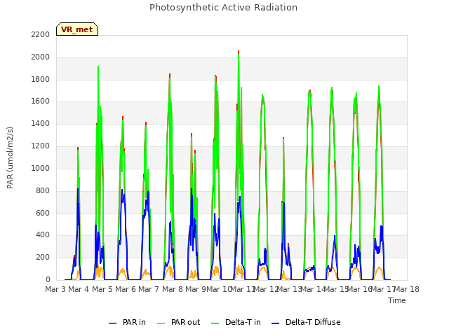 plot of Photosynthetic Active Radiation