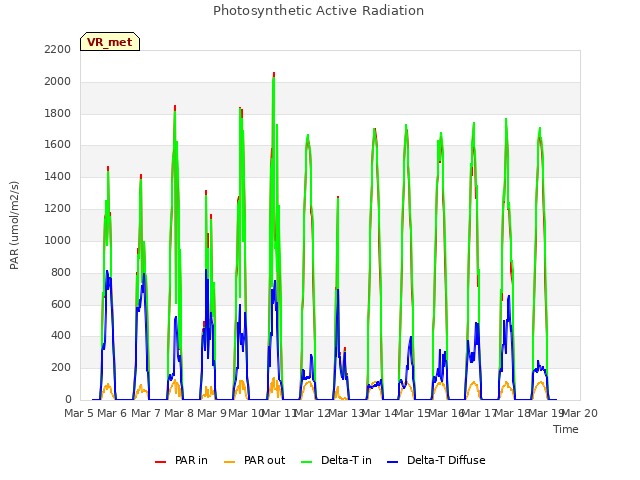 plot of Photosynthetic Active Radiation