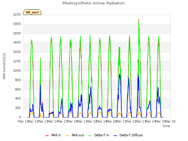 plot of Photosynthetic Active Radiation