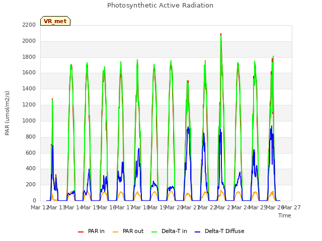 plot of Photosynthetic Active Radiation