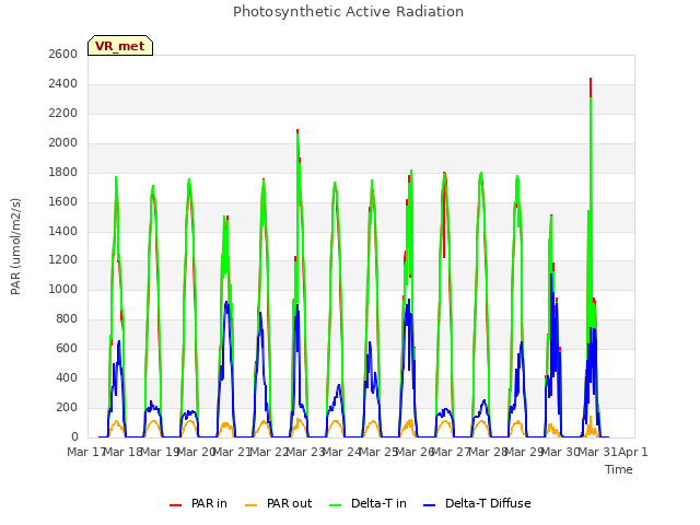 plot of Photosynthetic Active Radiation