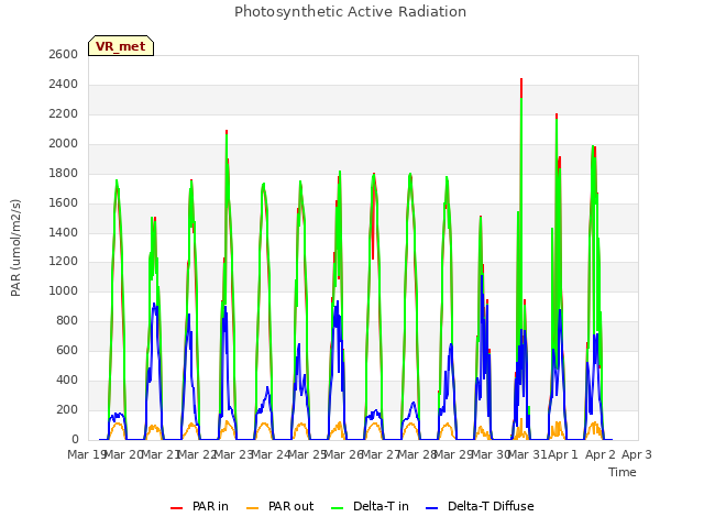 plot of Photosynthetic Active Radiation