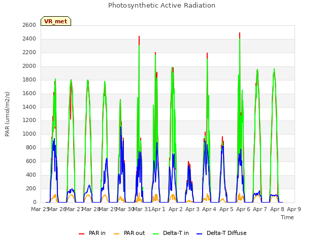 plot of Photosynthetic Active Radiation