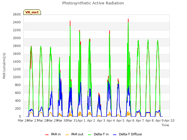 plot of Photosynthetic Active Radiation