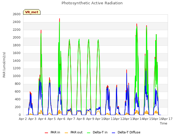 plot of Photosynthetic Active Radiation