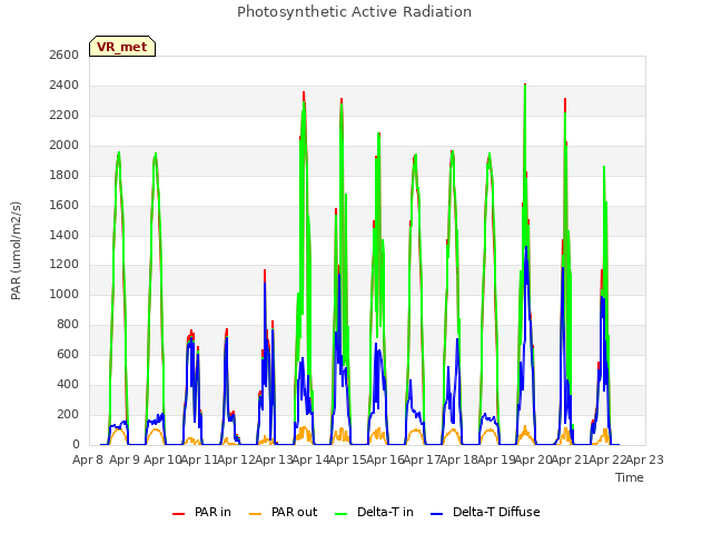 plot of Photosynthetic Active Radiation