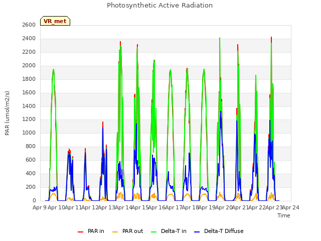 plot of Photosynthetic Active Radiation