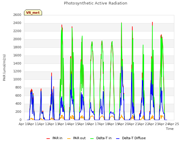 plot of Photosynthetic Active Radiation