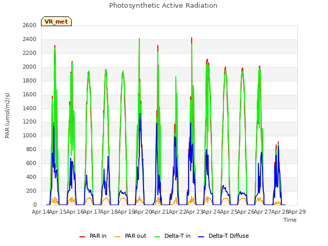 plot of Photosynthetic Active Radiation