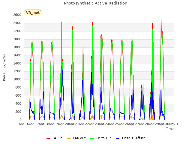 plot of Photosynthetic Active Radiation