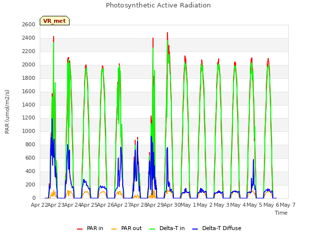 plot of Photosynthetic Active Radiation