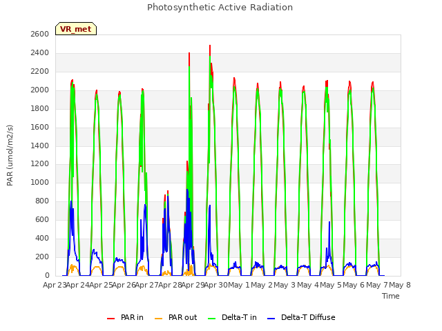 plot of Photosynthetic Active Radiation