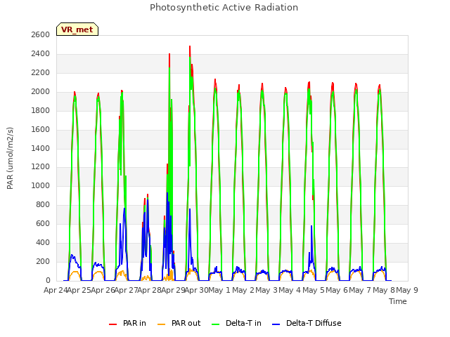 plot of Photosynthetic Active Radiation