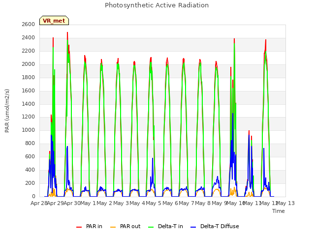 plot of Photosynthetic Active Radiation