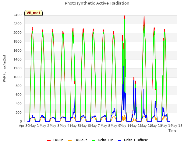 plot of Photosynthetic Active Radiation