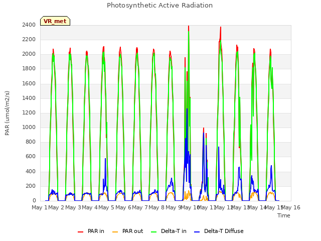 plot of Photosynthetic Active Radiation