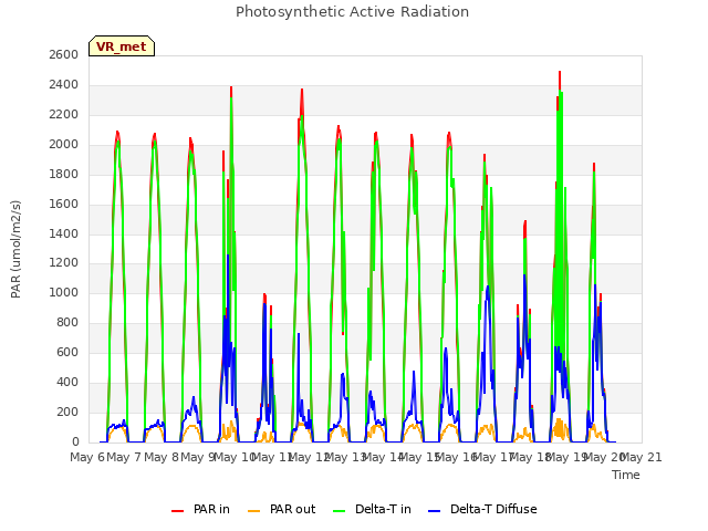 plot of Photosynthetic Active Radiation