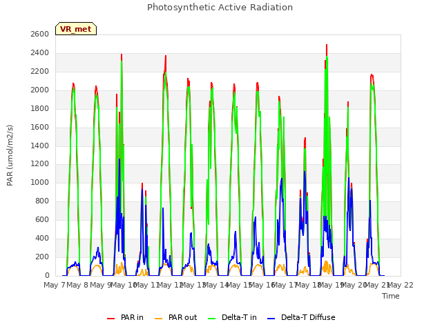 plot of Photosynthetic Active Radiation