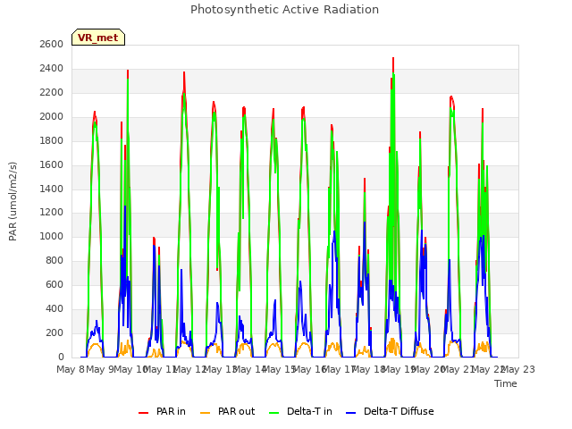 plot of Photosynthetic Active Radiation