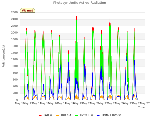 plot of Photosynthetic Active Radiation