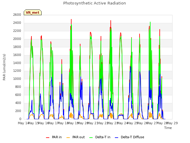 plot of Photosynthetic Active Radiation