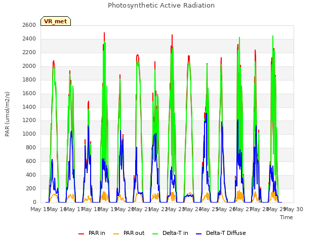 plot of Photosynthetic Active Radiation