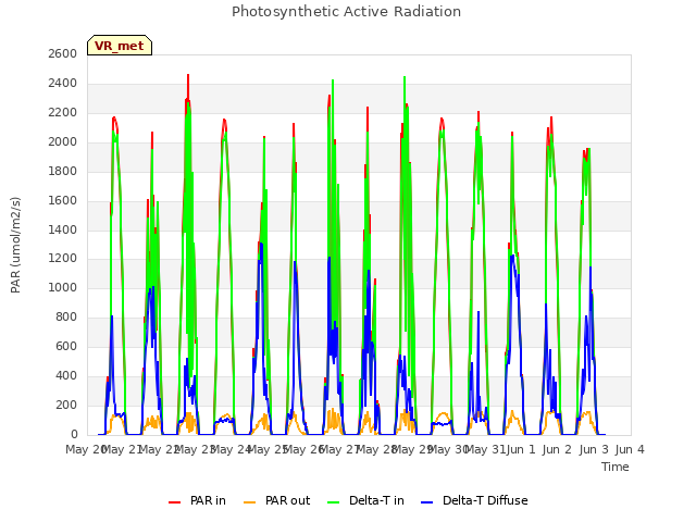 plot of Photosynthetic Active Radiation