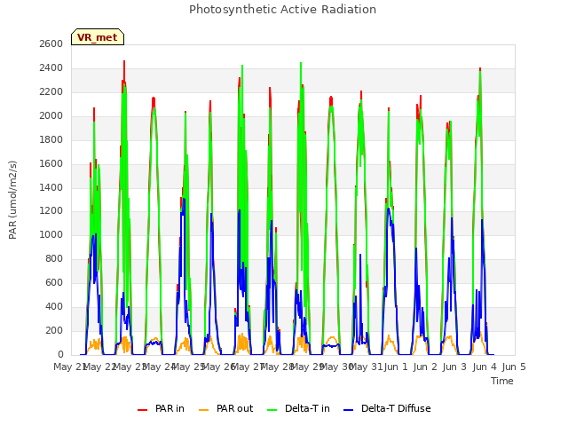 plot of Photosynthetic Active Radiation