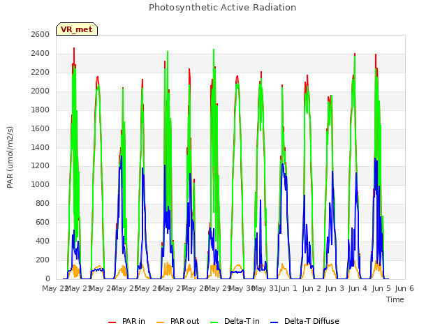 plot of Photosynthetic Active Radiation