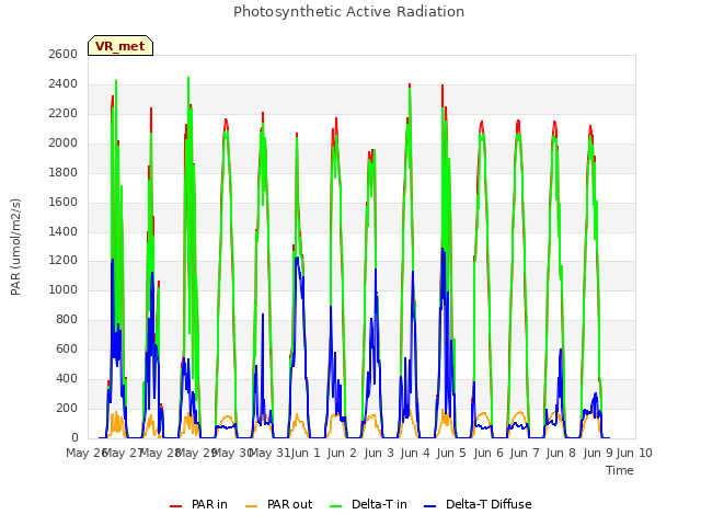 plot of Photosynthetic Active Radiation