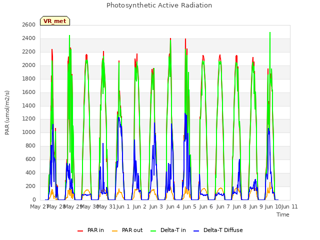 plot of Photosynthetic Active Radiation