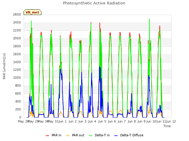 plot of Photosynthetic Active Radiation