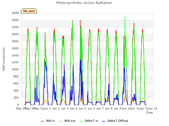 plot of Photosynthetic Active Radiation