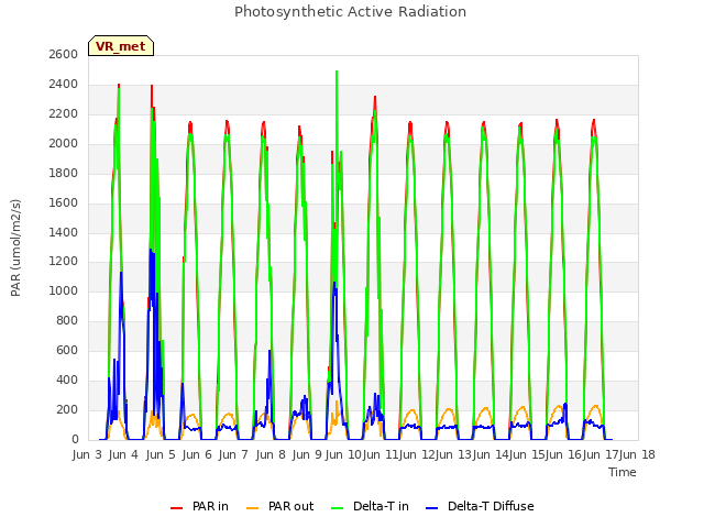 plot of Photosynthetic Active Radiation