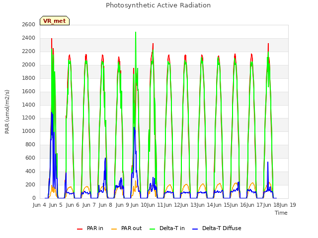 plot of Photosynthetic Active Radiation