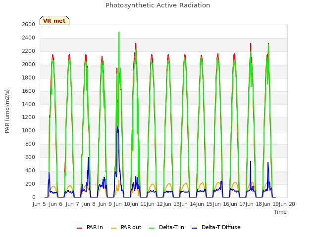 plot of Photosynthetic Active Radiation