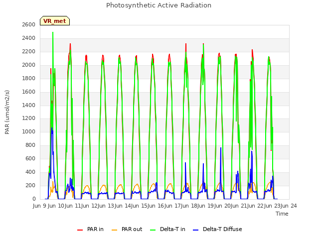 plot of Photosynthetic Active Radiation